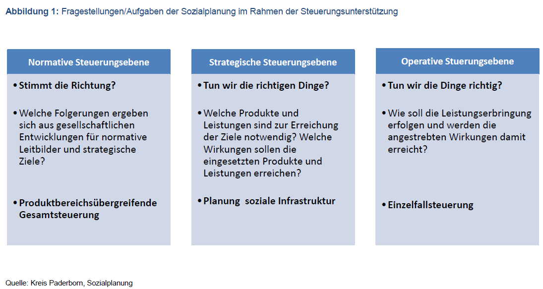 Kommunale Sozialplanung Des Kreises Paderborn – Steuerung Durch ...